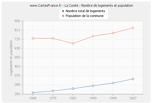 La Comté : Nombre de logements et population